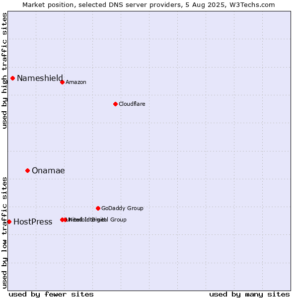 Market position of Onamae vs. Nameshield vs. HostPress