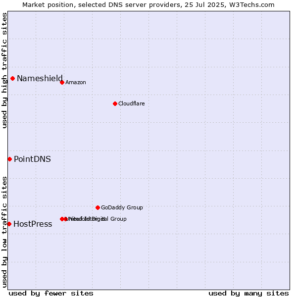Market position of Nameshield vs. PointDNS vs. HostPress