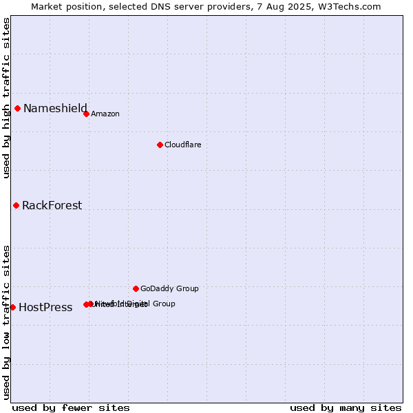 Market position of Nameshield vs. RackForest vs. HostPress