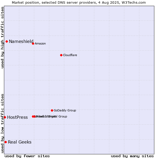Market position of Nameshield vs. Real Geeks vs. HostPress