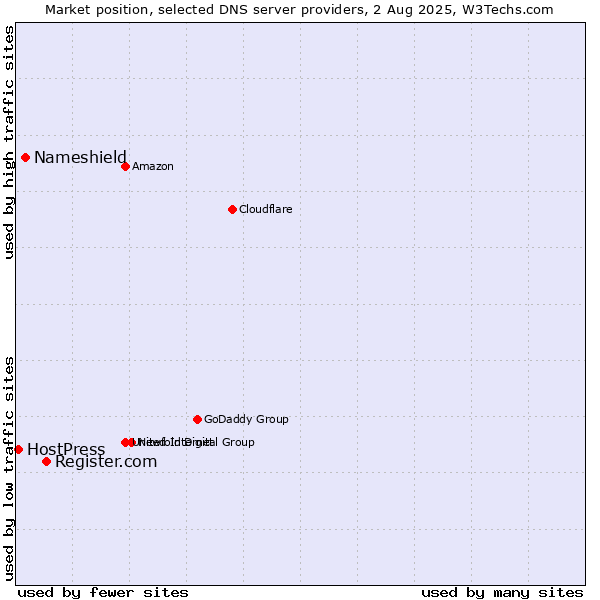 Market position of Register.com vs. Nameshield vs. HostPress