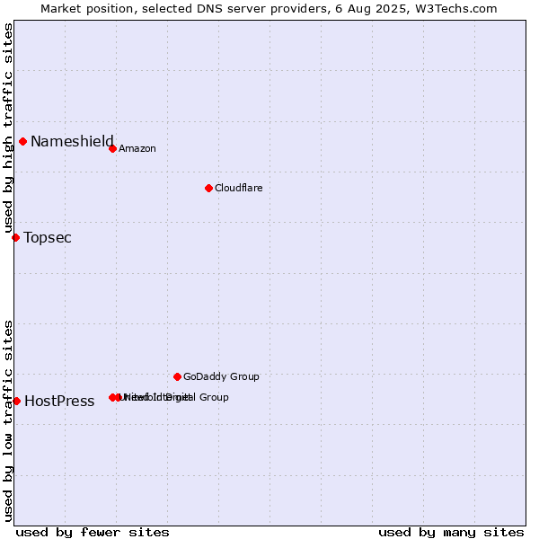 Market position of Nameshield vs. HostPress vs. Topsec