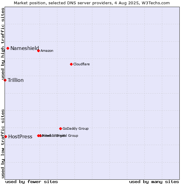Market position of Nameshield vs. HostPress vs. Trillion