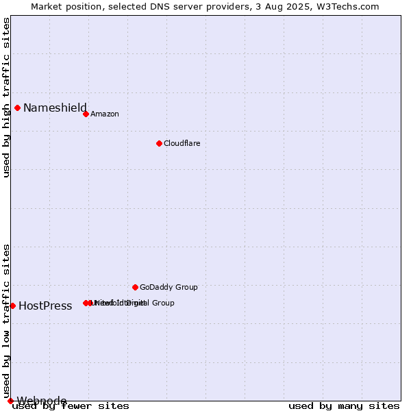 Market position of Nameshield vs. HostPress vs. Webnode