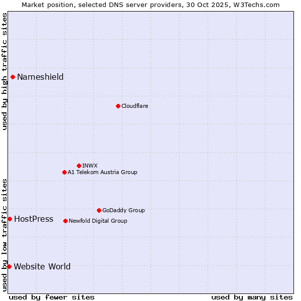 Market position of Nameshield vs. HostPress vs. Website World