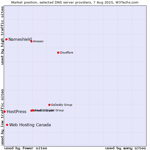 Market position of Web Hosting Canada vs. Nameshield vs. HostPress