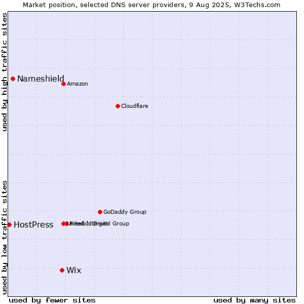 Market position of Wix vs. Nameshield vs. HostPress