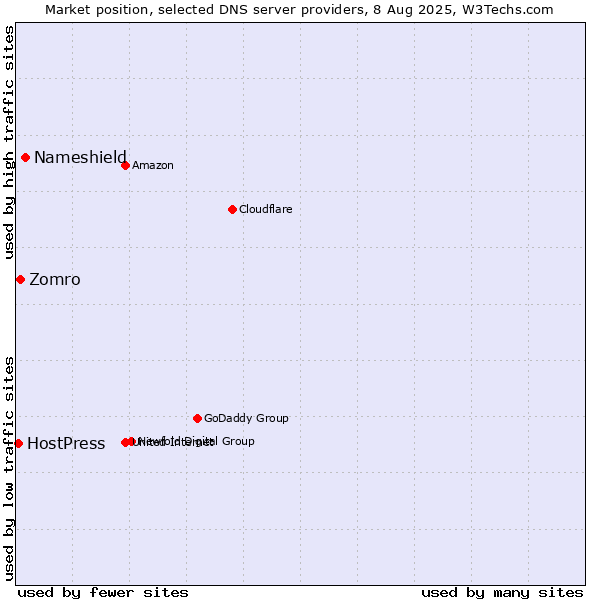 Market position of Nameshield vs. Zomro vs. HostPress