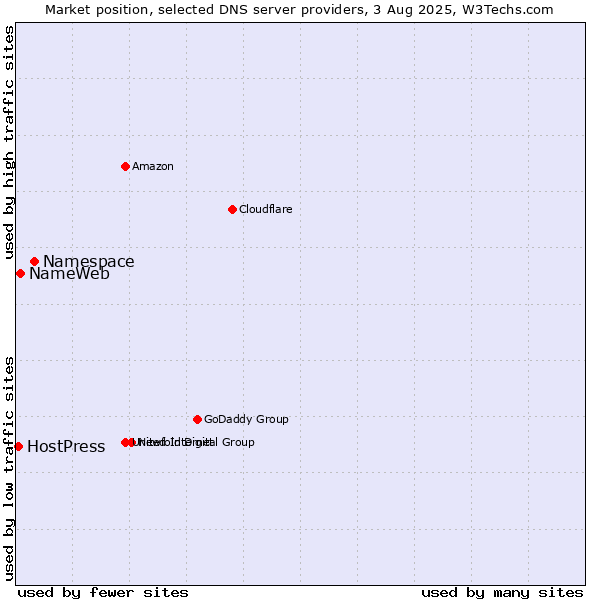 Market position of Namespace vs. NameWeb vs. HostPress
