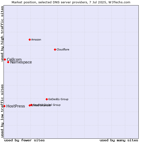 Market position of Namespace vs. Cellcom vs. HostPress
