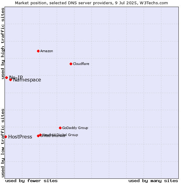 Market position of Namespace vs. No-IP vs. HostPress