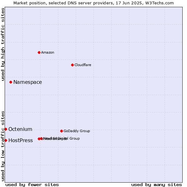 Market position of Namespace vs. HostPress vs. Octenium