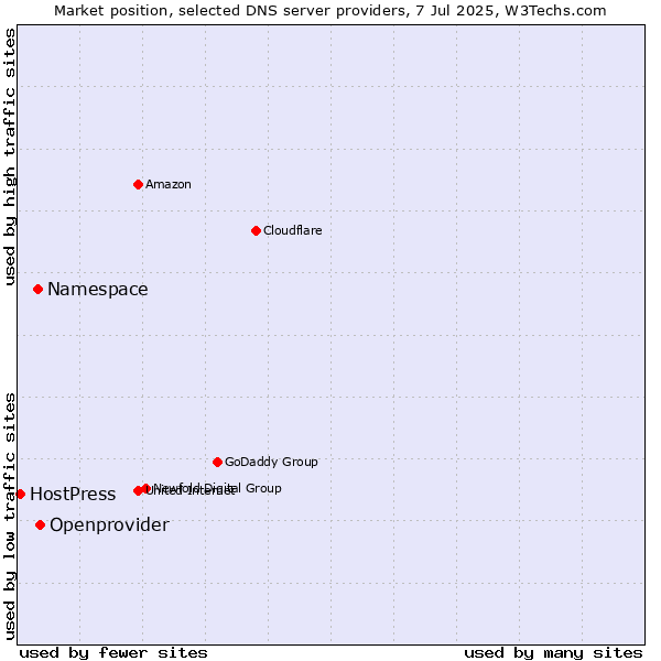 Market position of Openprovider vs. Namespace vs. HostPress