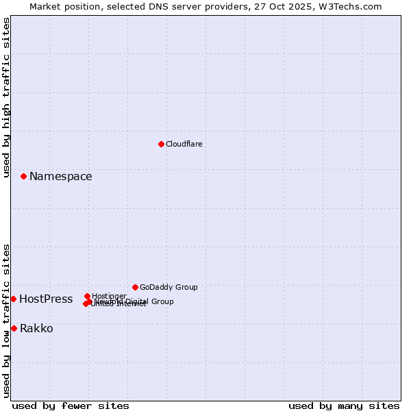 Market position of Namespace vs. Rakko vs. HostPress