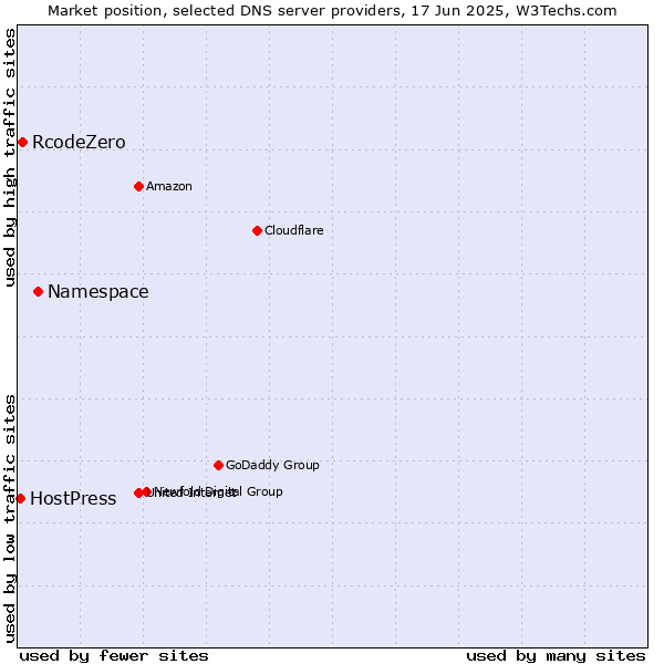 Market position of Namespace vs. RcodeZero vs. HostPress