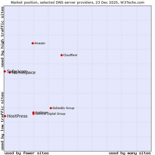 Market position of Namespace vs. HostPress vs. Safaricom