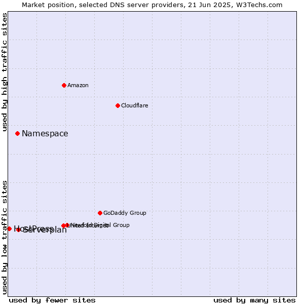 Market position of Serverplan vs. Namespace vs. HostPress