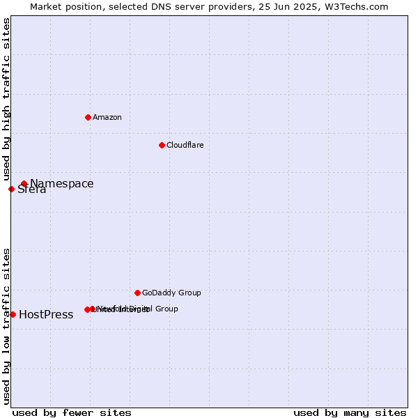 Market position of Namespace vs. HostPress vs. Sfera