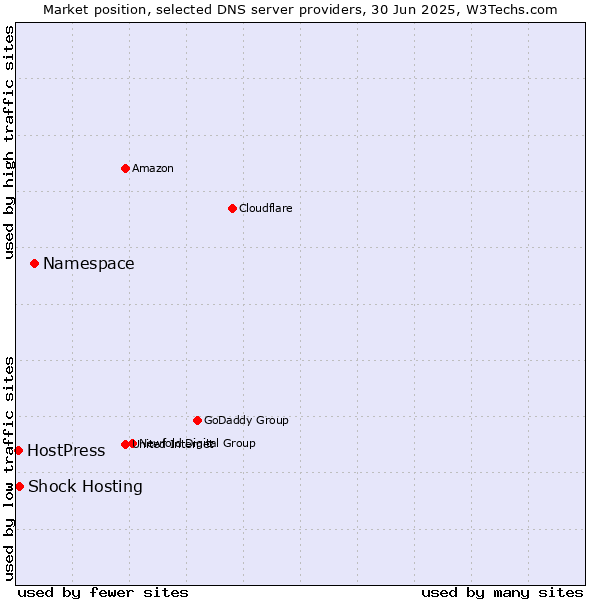 Market position of Namespace vs. Shock Hosting vs. HostPress