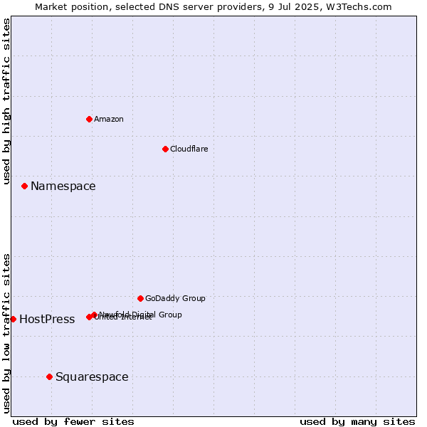 Market position of Squarespace vs. Namespace vs. HostPress