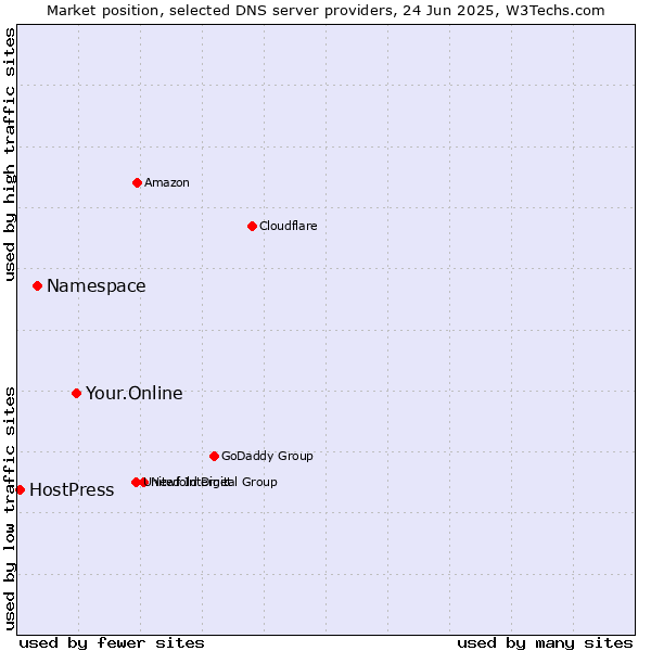 Market position of Your.Online vs. Namespace vs. HostPress