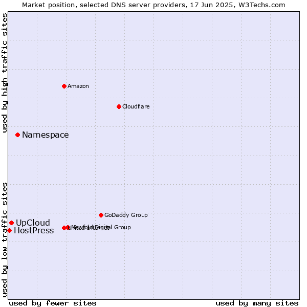 Market position of Namespace vs. UpCloud vs. HostPress