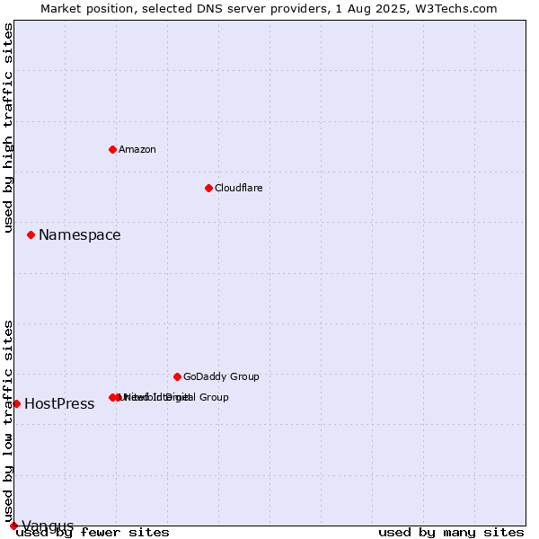 Market position of Namespace vs. HostPress vs. Vangus