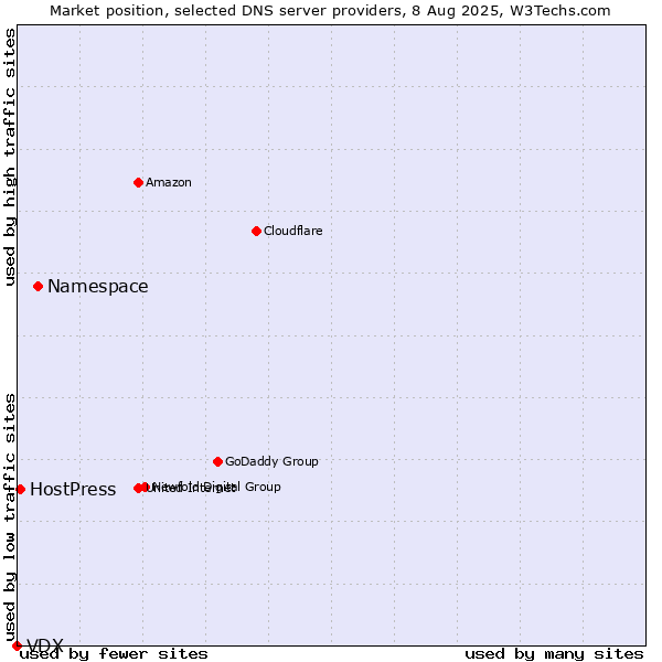 Market position of Namespace vs. HostPress vs. VDX