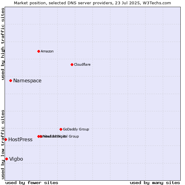 Market position of Namespace vs. Vigbo vs. HostPress