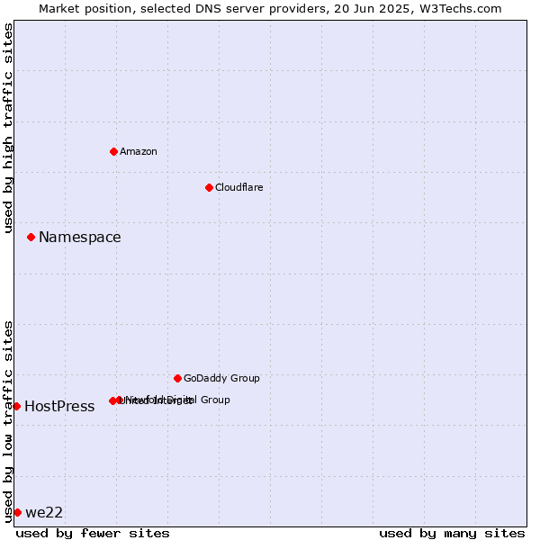 Market position of Namespace vs. we22 vs. HostPress