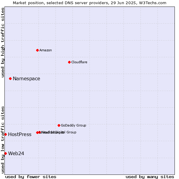 Market position of Namespace vs. HostPress vs. Web24