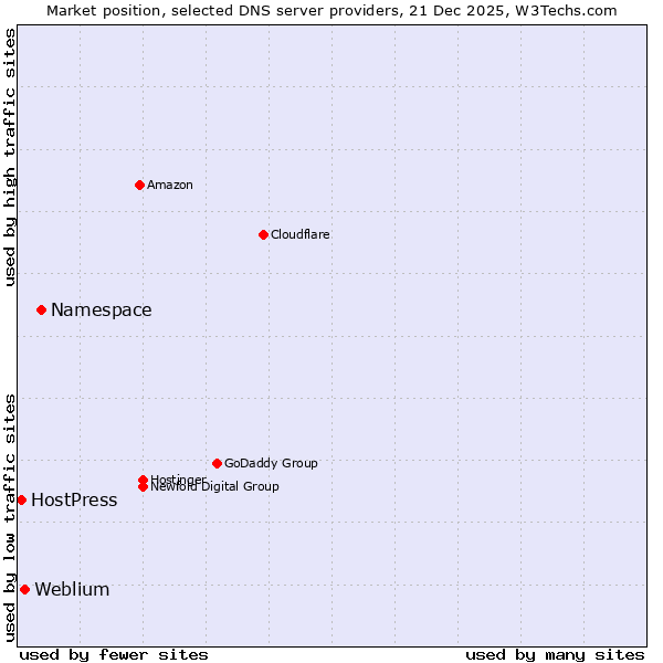 Market position of Namespace vs. Weblium vs. HostPress