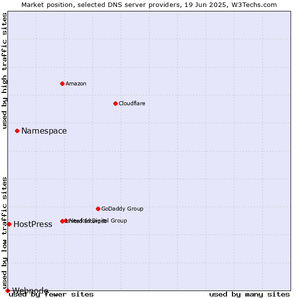 Market position of Namespace vs. HostPress vs. Webnode