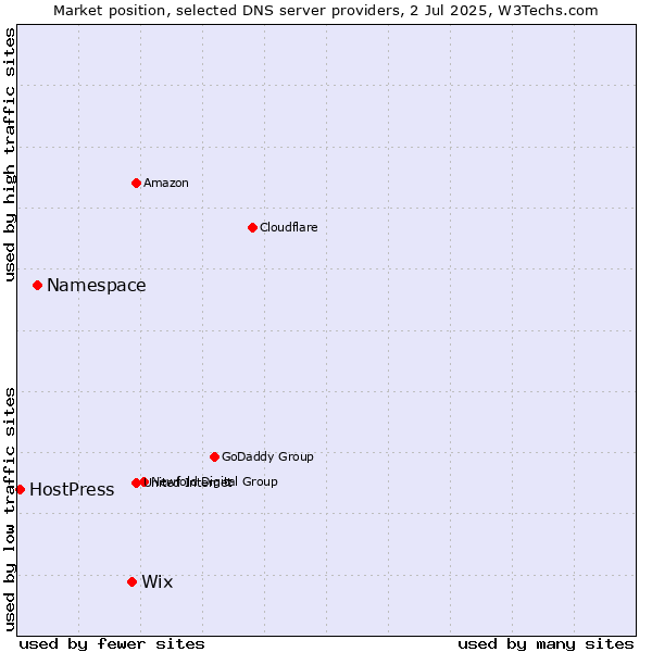 Market position of Wix vs. Namespace vs. HostPress