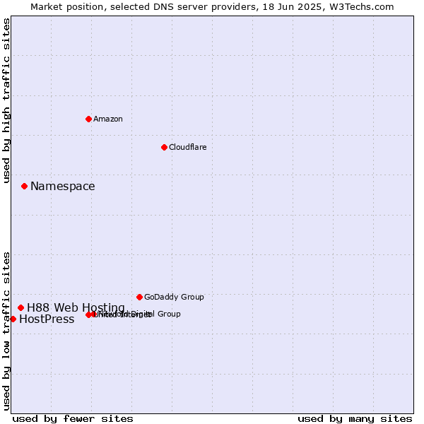 Market position of Namespace vs. H88 Web Hosting vs. HostPress
