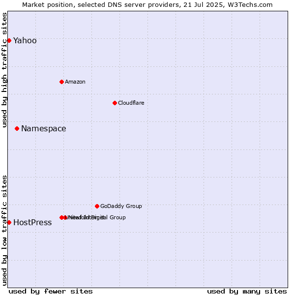 Market position of Namespace vs. HostPress vs. Yahoo