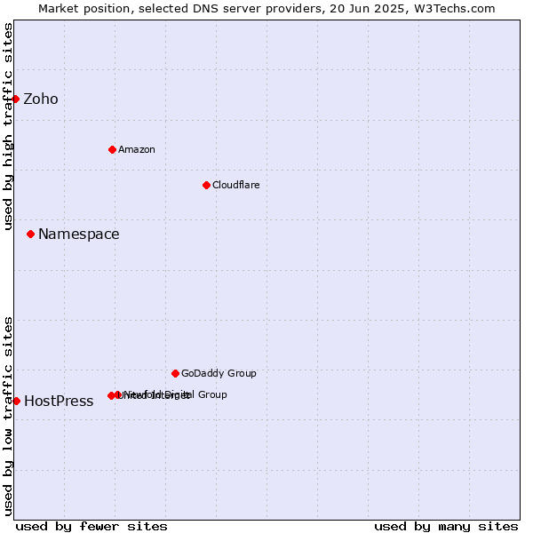 Market position of Namespace vs. HostPress vs. Zoho