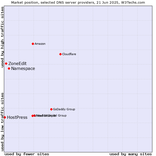 Market position of Namespace vs. ZoneEdit vs. HostPress