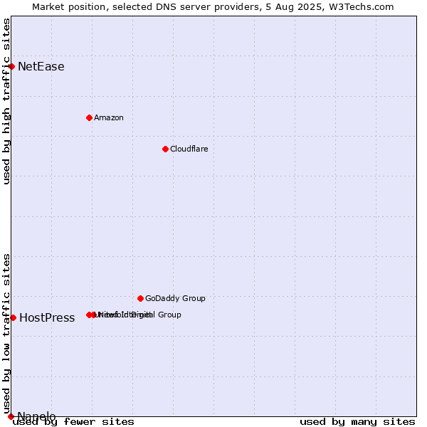 Market position of HostPress vs. NetEase vs. Nanelo