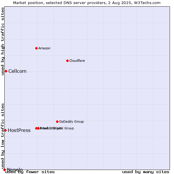 Market position of Cellcom vs. HostPress vs. Nanelo