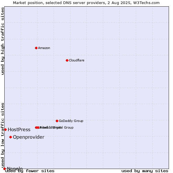 Market position of Openprovider vs. HostPress vs. Nanelo