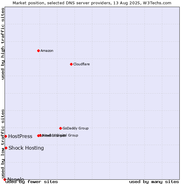 Market position of Shock Hosting vs. HostPress vs. Nanelo