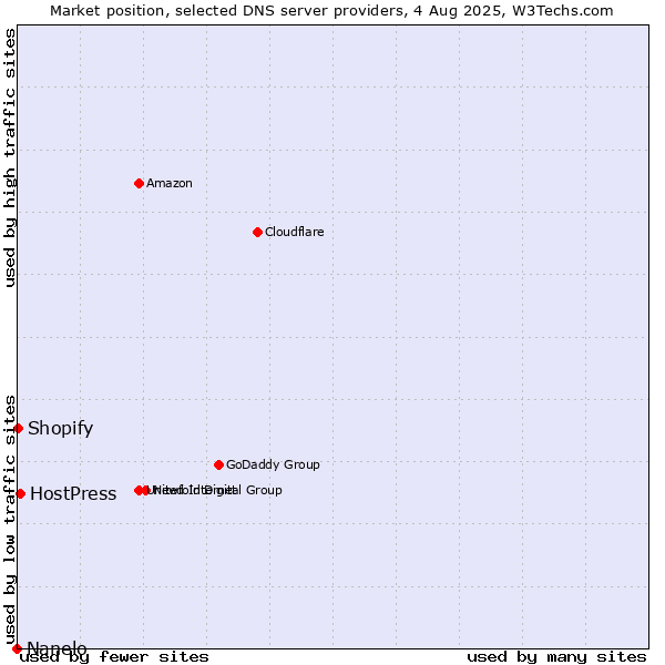 Market position of HostPress vs. Shopify vs. Nanelo