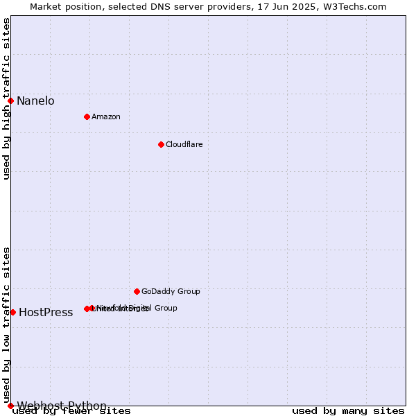Market position of HostPress vs. Nanelo vs. Webhost Python