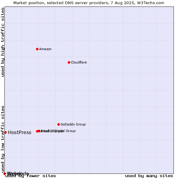 Market position of HostPress vs. Nanelo vs. Webnode