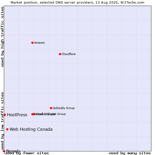 Market position of Web Hosting Canada vs. HostPress vs. Nanelo