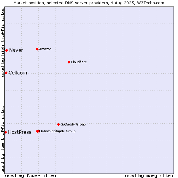 Market position of Naver vs. Cellcom vs. HostPress