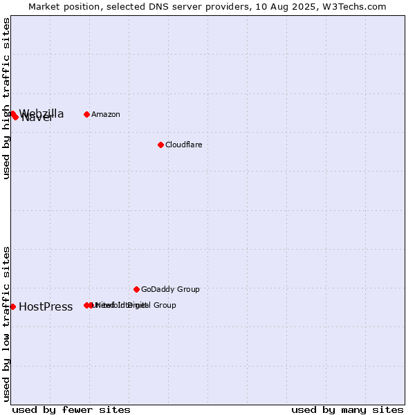Market position of Naver vs. HostPress vs. Webzilla