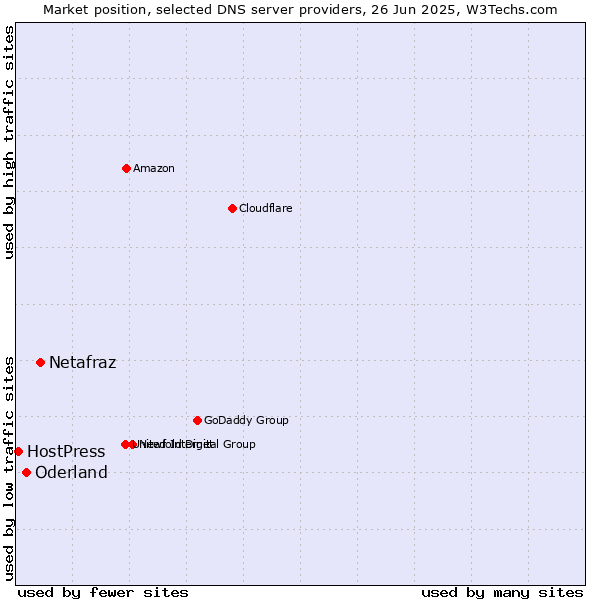 Market position of Netafraz vs. Oderland vs. HostPress