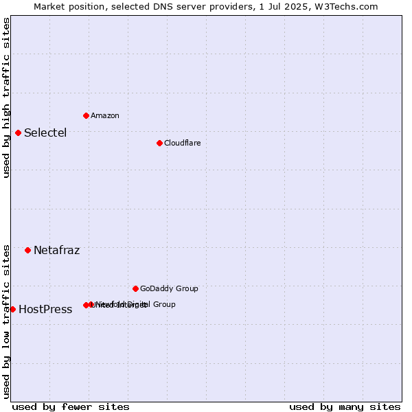 Market position of Netafraz vs. Selectel vs. HostPress